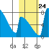 Levelock tide chart for Sunday, October 24, 2021