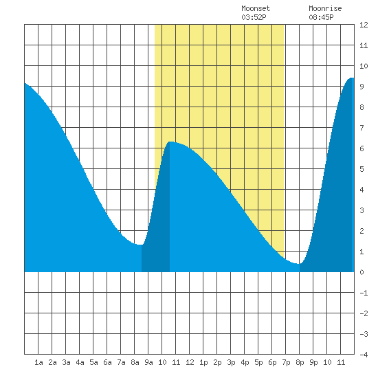 Levelock tide chart for Monday, October 25, 2021