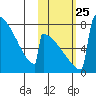 Levelock tide chart for Monday, October 25, 2021