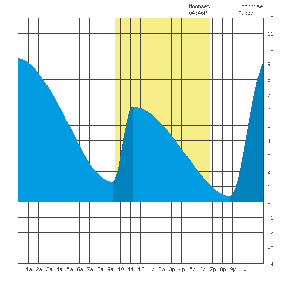 Levelock tide chart for Tuesday, October 26, 2021