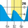Levelock tide chart for Tuesday, October 26, 2021