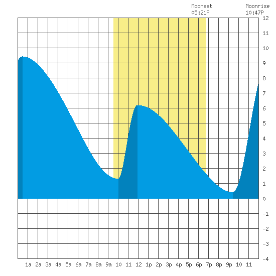 Levelock tide chart for Wednesday, October 27, 2021