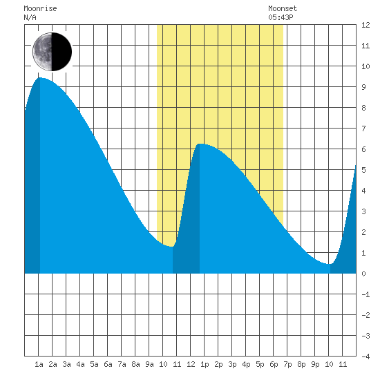 Levelock tide chart for Thursday, October 28, 2021