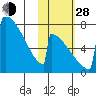 Levelock tide chart for Thursday, October 28, 2021