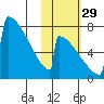 Levelock tide chart for Friday, October 29, 2021