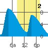 Levelock tide chart for Saturday, October 2, 2021