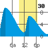 Levelock tide chart for Saturday, October 30, 2021