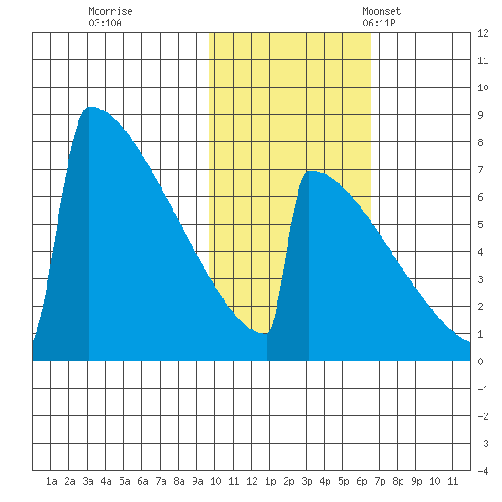 Levelock tide chart for Sunday, October 31, 2021
