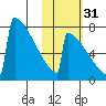 Levelock tide chart for Sunday, October 31, 2021