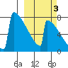 Levelock tide chart for Sunday, October 3, 2021