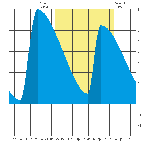 Levelock tide chart for Monday, October 4, 2021