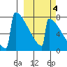 Levelock tide chart for Monday, October 4, 2021