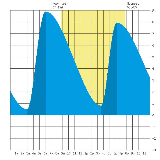Levelock tide chart for Tuesday, October 5, 2021