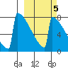 Levelock tide chart for Tuesday, October 5, 2021