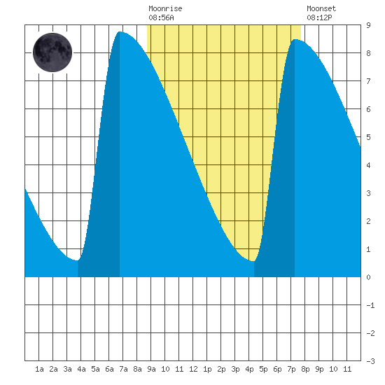 Levelock tide chart for Wednesday, October 6, 2021