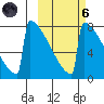 Levelock tide chart for Wednesday, October 6, 2021