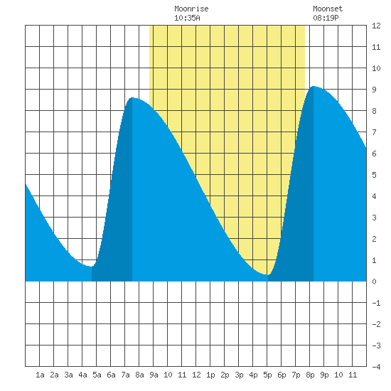 Levelock tide chart for Thursday, October 7, 2021