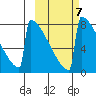 Levelock tide chart for Thursday, October 7, 2021