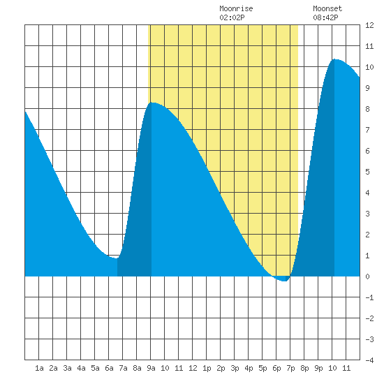 Levelock tide chart for Saturday, October 9, 2021