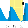 Levelock tide chart for Saturday, October 9, 2021