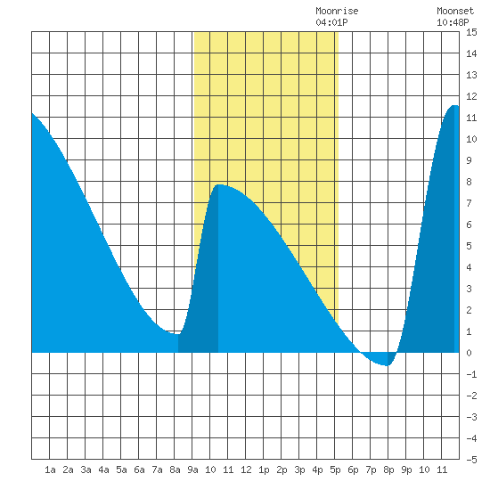 Levelock tide chart for Wednesday, November 10, 2021