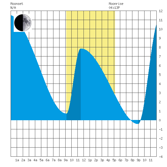 Levelock tide chart for Thursday, November 11, 2021