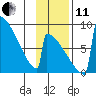 Levelock tide chart for Thursday, November 11, 2021