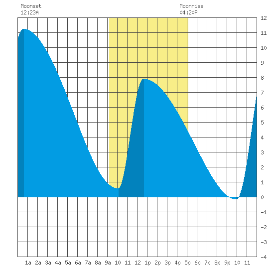Levelock tide chart for Friday, November 12, 2021