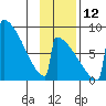 Levelock tide chart for Friday, November 12, 2021