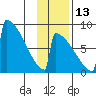 Levelock tide chart for Saturday, November 13, 2021