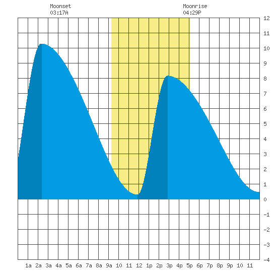 Levelock tide chart for Sunday, November 14, 2021