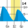 Levelock tide chart for Sunday, November 14, 2021