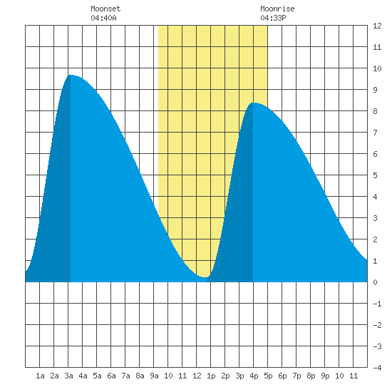 Levelock tide chart for Monday, November 15, 2021