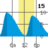 Levelock tide chart for Monday, November 15, 2021