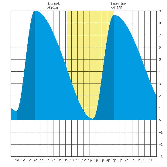 Levelock tide chart for Tuesday, November 16, 2021