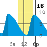 Levelock tide chart for Tuesday, November 16, 2021
