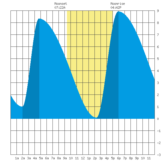 Levelock tide chart for Wednesday, November 17, 2021