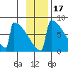 Levelock tide chart for Wednesday, November 17, 2021