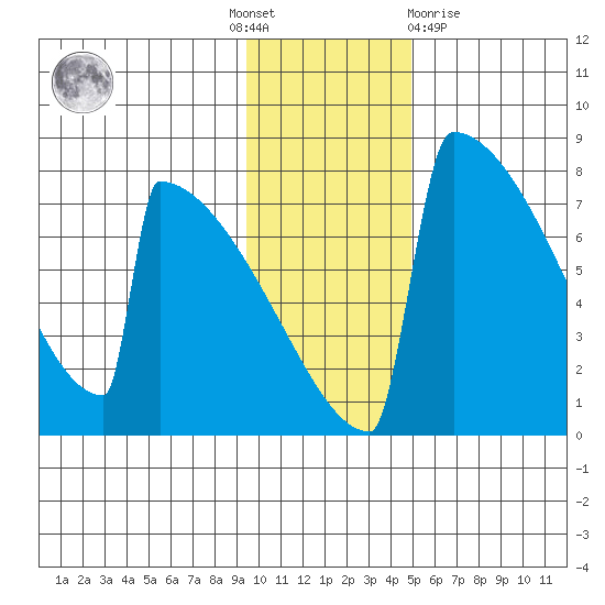 Levelock tide chart for Thursday, November 18, 2021