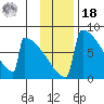 Levelock tide chart for Thursday, November 18, 2021