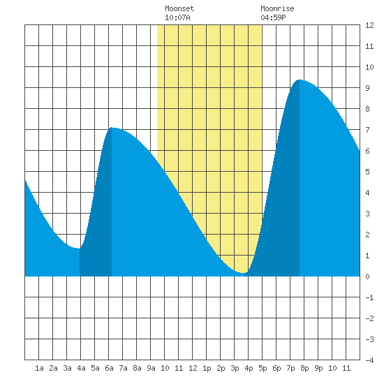 Levelock tide chart for Friday, November 19, 2021