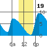 Levelock tide chart for Friday, November 19, 2021