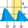 Levelock tide chart for Monday, November 1, 2021