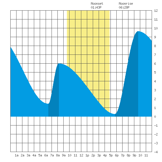 Levelock tide chart for Monday, November 22, 2021