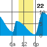 Levelock tide chart for Monday, November 22, 2021