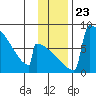 Levelock tide chart for Tuesday, November 23, 2021