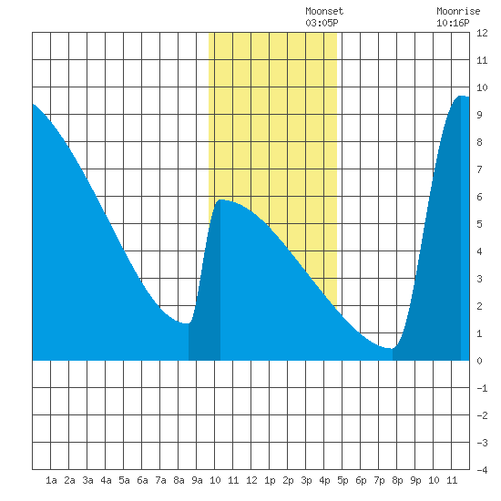 Levelock tide chart for Thursday, November 25, 2021