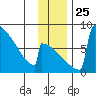 Levelock tide chart for Thursday, November 25, 2021