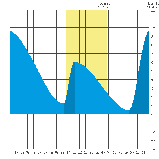 Levelock tide chart for Friday, November 26, 2021
