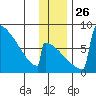 Levelock tide chart for Friday, November 26, 2021